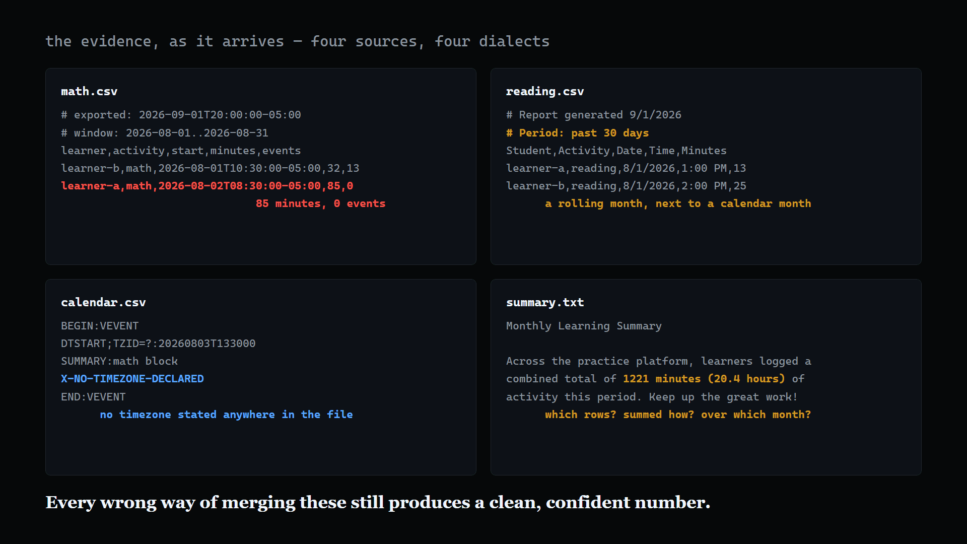 Four evidence exports side by side — a math platform CSV, a reading log, a calendar feed, and a prose summary — each highlighting a different way they disagree.